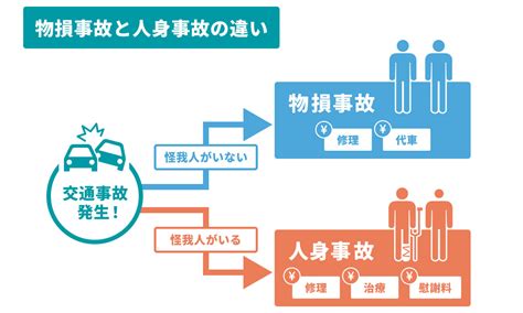 損人|人身事故とは？物損事故との違いや請求できる賠償金も解説！